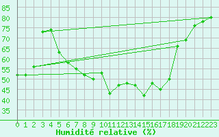 Courbe de l'humidit relative pour Krangede