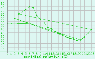 Courbe de l'humidit relative pour Les Pennes-Mirabeau (13)