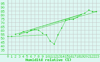 Courbe de l'humidit relative pour Gruissan (11)