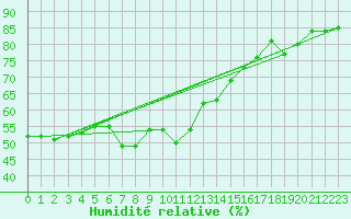 Courbe de l'humidit relative pour Narbonne-Ouest (11)