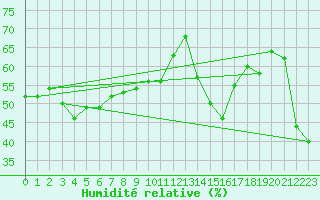 Courbe de l'humidit relative pour Cape Spartivento