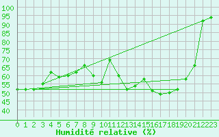 Courbe de l'humidit relative pour Florennes (Be)