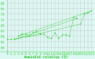 Courbe de l'humidit relative pour London St James Park