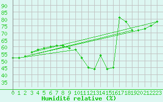 Courbe de l'humidit relative pour Paris Saint-Germain-des-Prs (75)