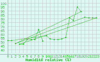 Courbe de l'humidit relative pour Evolene / Villa