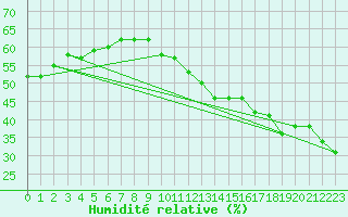 Courbe de l'humidit relative pour Torino / Bric Della Croce