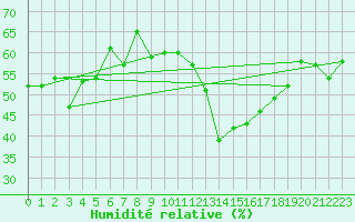 Courbe de l'humidit relative pour Pointe de Chassiron (17)