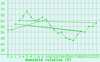 Courbe de l'humidit relative pour Wittenberg