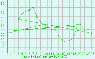 Courbe de l'humidit relative pour Noyarey (38)