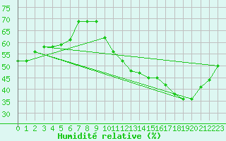 Courbe de l'humidit relative pour Roissy (95)