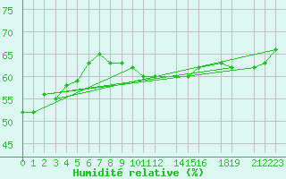 Courbe de l'humidit relative pour Diepenbeek (Be)