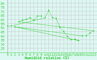 Courbe de l'humidit relative pour Jan (Esp)