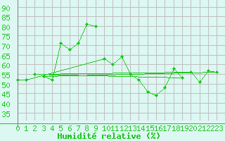 Courbe de l'humidit relative pour Pully-Lausanne (Sw)