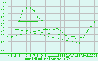 Courbe de l'humidit relative pour Lille (59)