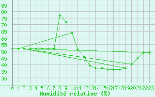 Courbe de l'humidit relative pour Avila - La Colilla (Esp)