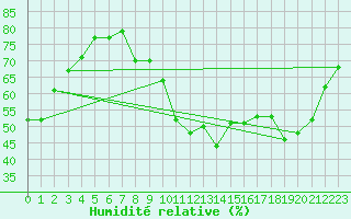 Courbe de l'humidit relative pour Le Mesnil-Esnard (76)