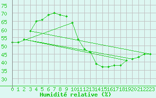 Courbe de l'humidit relative pour Paris Saint-Germain-des-Prs (75)