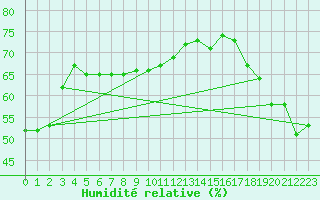 Courbe de l'humidit relative pour Malahat