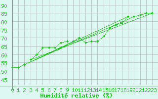 Courbe de l'humidit relative pour Lumparland Langnas