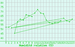 Courbe de l'humidit relative pour Marseille - Saint-Loup (13)