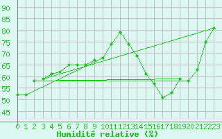 Courbe de l'humidit relative pour Orschwiller (67)