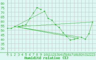 Courbe de l'humidit relative pour Chteauroux (36)