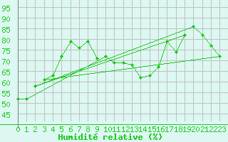 Courbe de l'humidit relative pour Reimegrend
