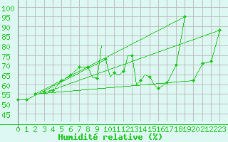 Courbe de l'humidit relative pour Casement Aerodrome