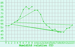 Courbe de l'humidit relative pour Sallles d'Aude (11)