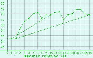 Courbe de l'humidit relative pour Kugaaruk Climate