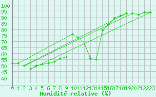 Courbe de l'humidit relative pour Santander (Esp)