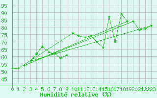 Courbe de l'humidit relative pour Goze-Thuin (Be)