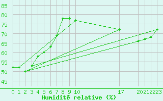 Courbe de l'humidit relative pour Cap Corse (2B)