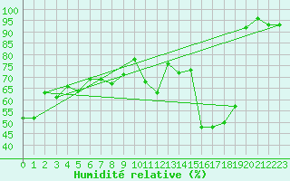 Courbe de l'humidit relative pour Lons-le-Saunier (39)