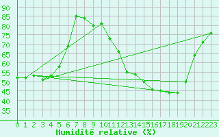 Courbe de l'humidit relative pour San Chierlo (It)