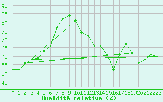 Courbe de l'humidit relative pour Beitem (Be)