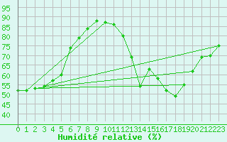 Courbe de l'humidit relative pour Six-Fours (83)