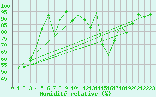 Courbe de l'humidit relative pour Villar-d'Arne (05)