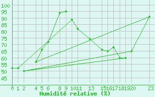 Courbe de l'humidit relative pour Recoules de Fumas (48)