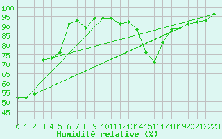 Courbe de l'humidit relative pour Recoubeau (26)