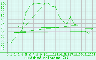 Courbe de l'humidit relative pour Hoernli