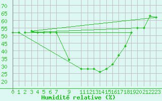 Courbe de l'humidit relative pour Huambo Nova Lisboa