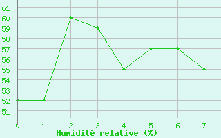 Courbe de l'humidit relative pour Kvikkjokk Arrenjarka A