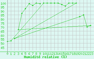 Courbe de l'humidit relative pour Pilatus