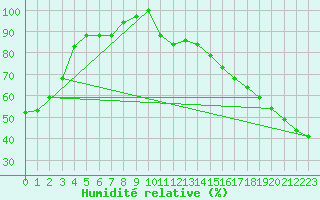 Courbe de l'humidit relative pour Campsie Auto