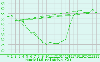 Courbe de l'humidit relative pour Simplon-Dorf