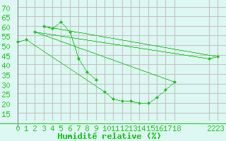 Courbe de l'humidit relative pour Vanwyksvlei