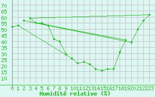 Courbe de l'humidit relative pour Dobbiaco