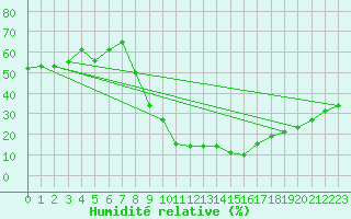 Courbe de l'humidit relative pour Soria (Esp)