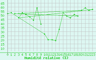 Courbe de l'humidit relative pour Mottec